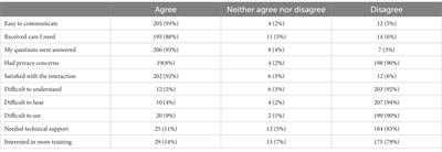 The feasibility, acceptability, and usability of telehealth visits